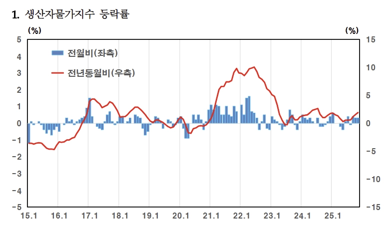 한국은행 제공
