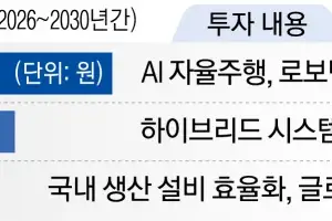 투자, 투자, 또 투자…현대차그룹 미래차 주도권 움켜쥔다