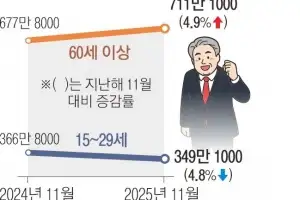 ‘정년 연장’ 목소리 커지는데… “우리 일자리는요?” 청년 불안도 커진다