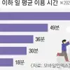유튜브·인스타로 하루 2시간 훌쩍… 불붙은 ‘10대 SNS 규제’
