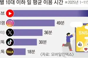 유튜브·인스타로 하루 2시간 훌쩍… 불붙은 ‘10대 SNS 규제’