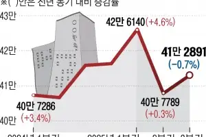 고물가에 사교육비도 졸라맸다
