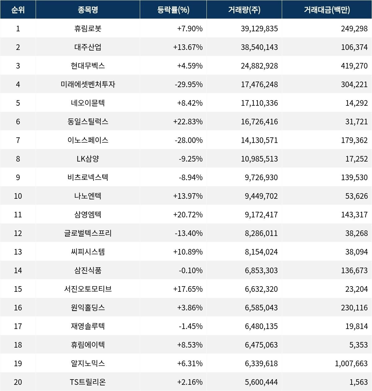 서울데이터랩]금일 코스닥 거래량 1위 휴림로봇 거래대금 무려 249억 돌파