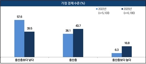 ‘2025년 한국인의 의식·가치관 조사’. 문화체육관광부 제공