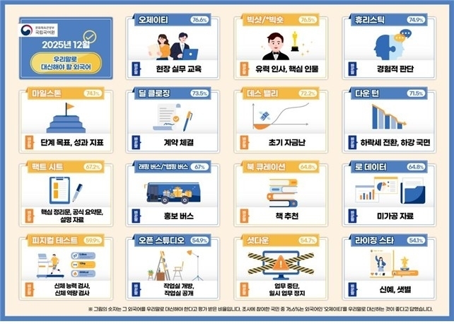 쉬운 우리말로 바꾸어 사용해야 할 외국어. 문화체육관광부 제공