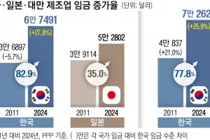‘고임금’ 한국 제조업 근로자… 日·대만보다 26% 더 받는다