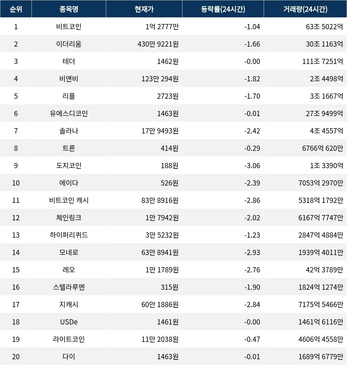 서울데이터랩]12월 24일 암호화폐 시총 상위종목 동향