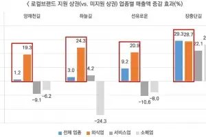 “서울시 로컬브랜드 상권, 매출 최대 29% 올랐다”