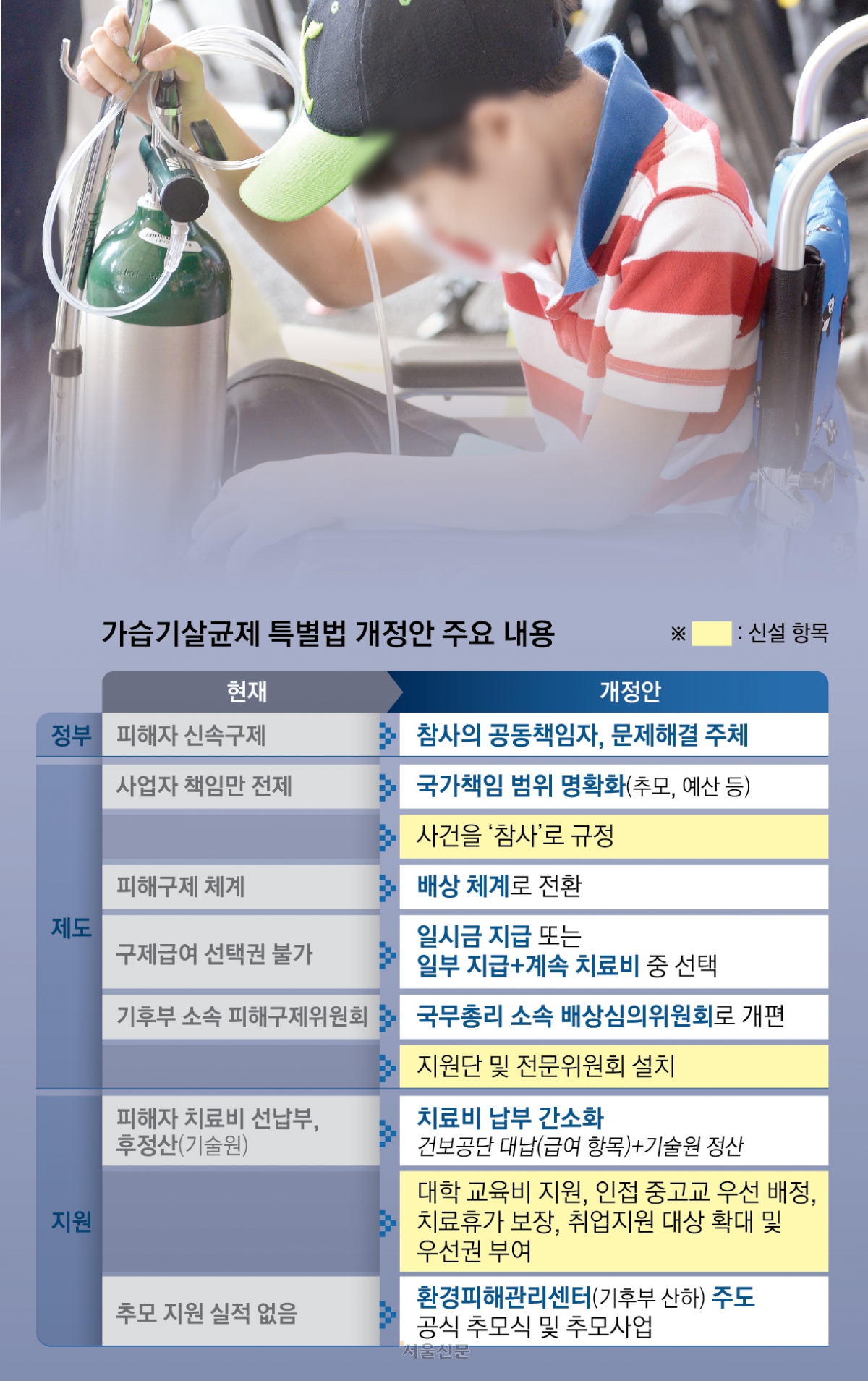 가습기살균제 피해 청소년이 2016년 서울 서초구 서울중앙지검 앞에서 코에 산소호흡기를 착용한 채 휠체어에 앉아 있다. 정부는 가습기살균제 참사가 공론화한 지 14년 만인 24일 국가 주도의 배상 책임을 담은 ‘가습기살균제 참사 피해자 종합지원대책’을 발표했다. 서울신문 DB