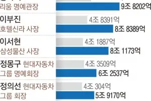 이재용, 주식 23조 1위… 1년 새 두배