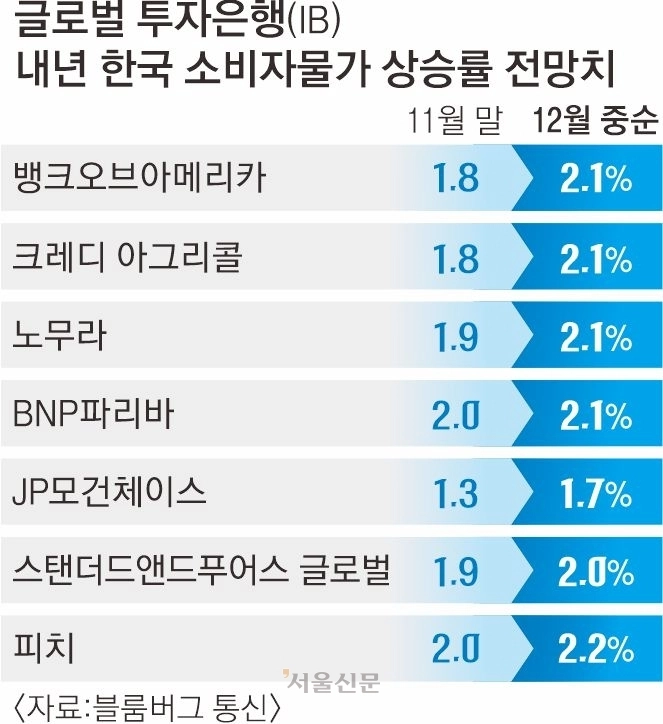 글로벌 투자은행 내년 한국 소비자물가 상승률 전망치. 블룸버그 통신 제공