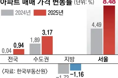 올해 급등한 서울 집값… 文정부 때보다 더 올라