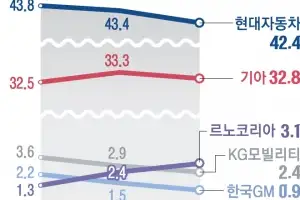 점유율 6.4%로 줄어든 국내車 중견 3사, 신차 투입해 틈새 공략