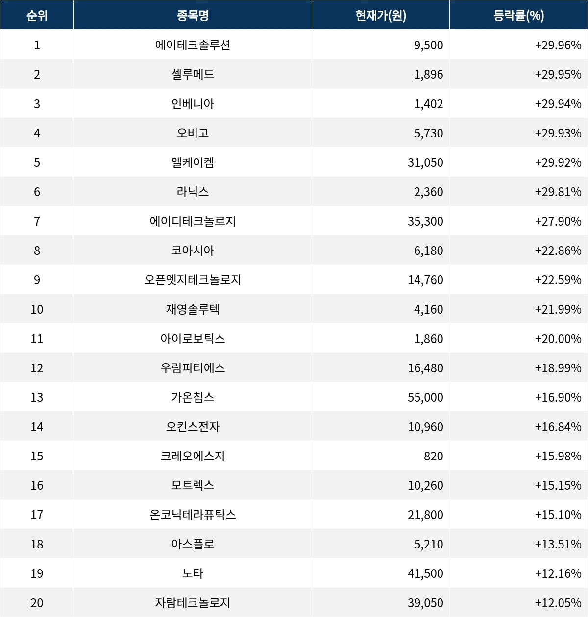 서울데이터랩]에이테크솔루션 29.96% 폭등 금일 증시 상승률 1위로 마감 | 서울신문