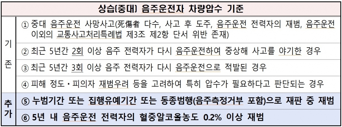 대전경찰청 상습(중대) 음주운전자 차량압수 기준.