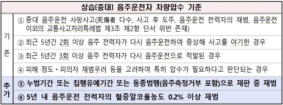 대전경찰청 상습(중대) 음주운전자 차량압수 기준.