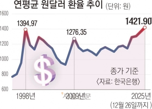 연평균 원달러 환율 추이. 한국은행 제공