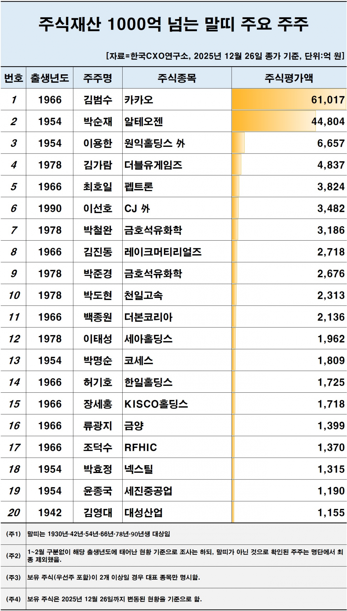 주식재산 1000억 이상 말띠 주주 자료: 한국CXO연구소
