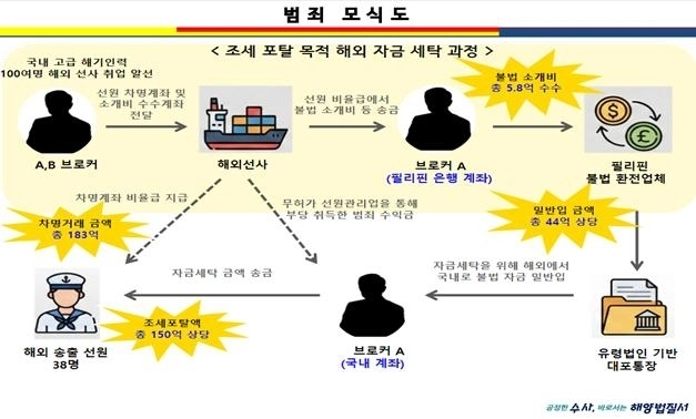 남해해양경찰청 제공.