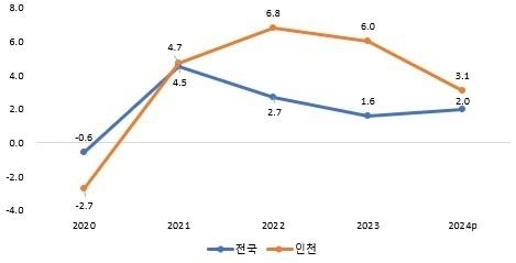 인천시 지역내총생산 성장률(실질) 추이. 인천시 제공