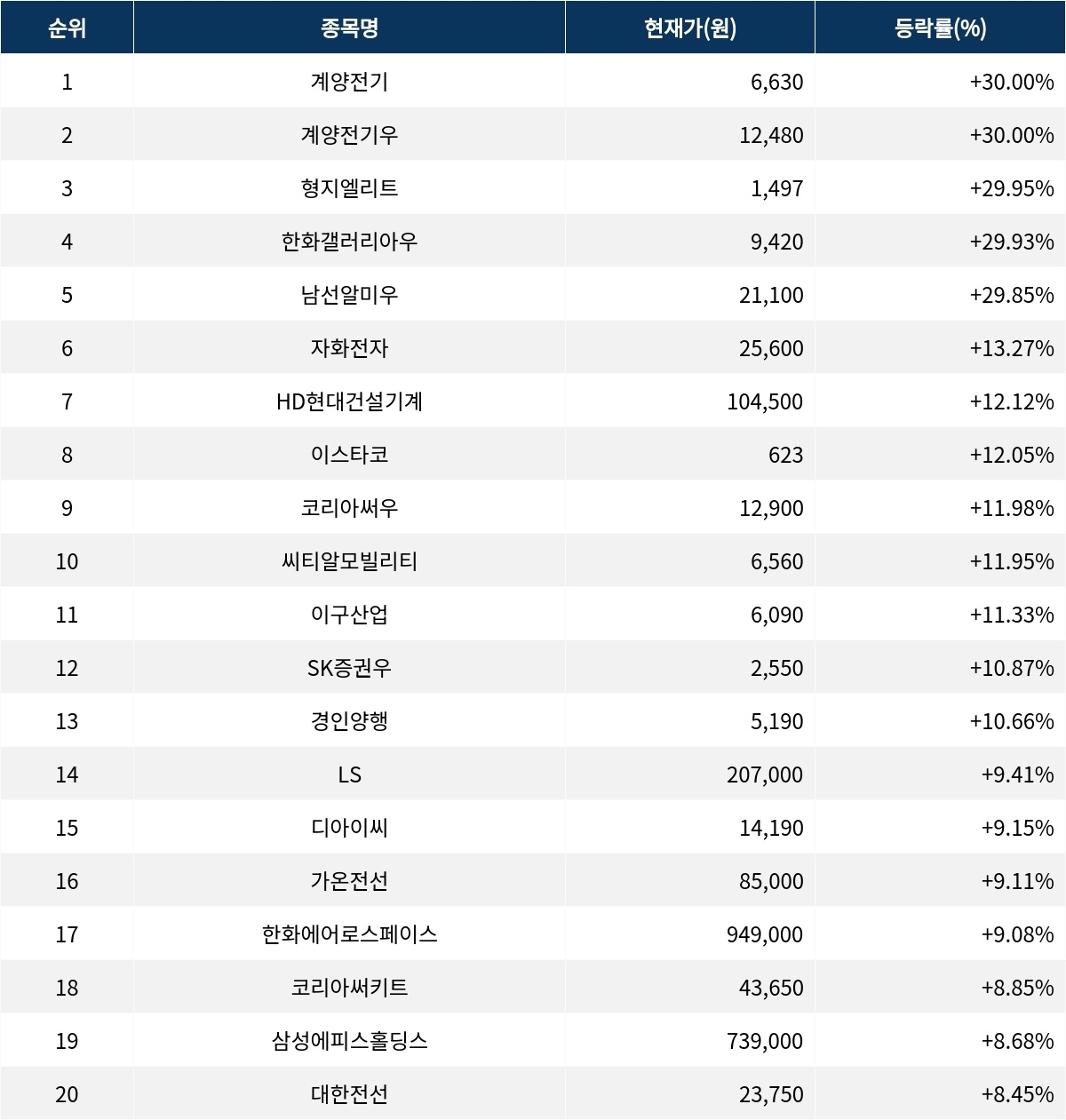 서울데이터랩]계양전기 30.00% 상한가 금일 증시 상승률 1위로 마감 | 서울신문