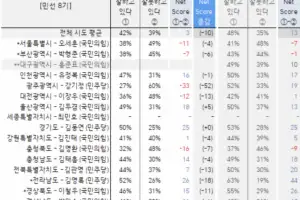 직무수행평가, 김동연 ‘잘한다’ 50%…오세훈·박형준 38%
