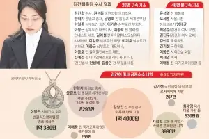 최초 전직 대통령부부 법정 세운 3특검…‘메가급 규모’에 강압·편파 수사 논란도