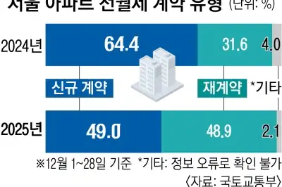 매매·전세도 꽁꽁… 이사업체 “IMF보다 힘들어”