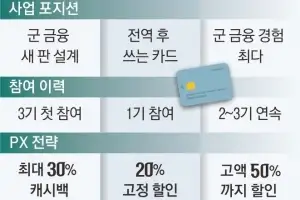 나라사랑카드 ‘군심’ 잡아라… 은행권, 치열한 3파전