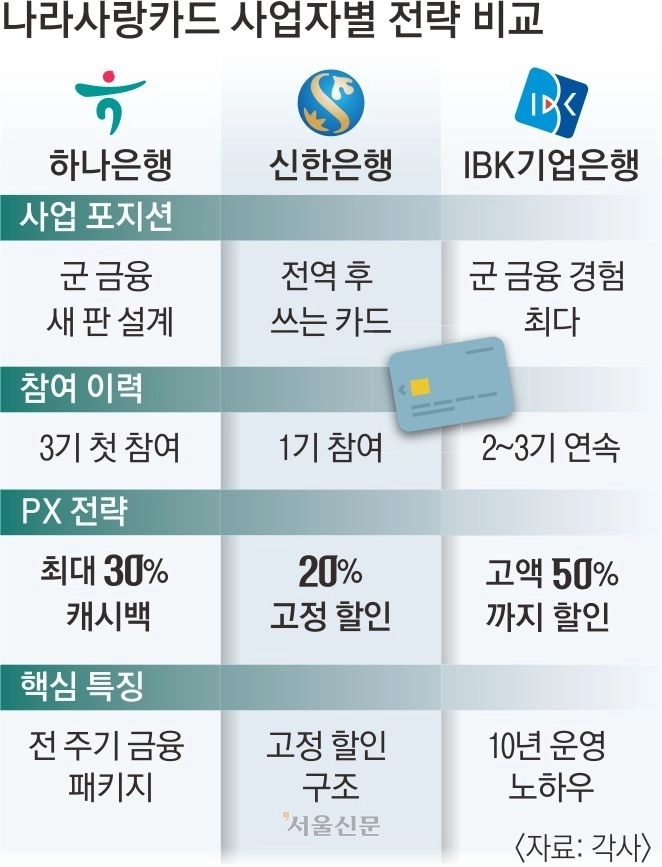 18면 15판용 나라사랑카드 사업자별 전략 비교
