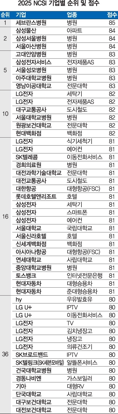 <공동 순위 내 기업명 가나다순>