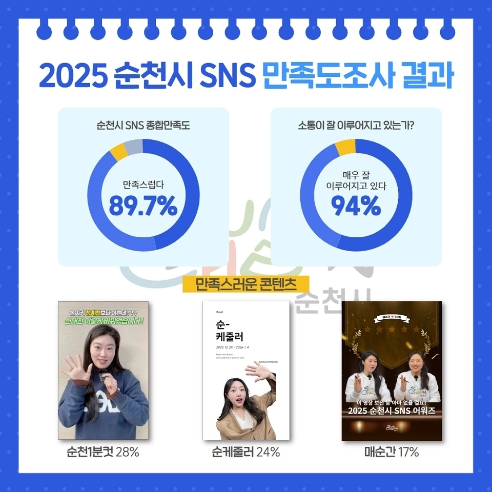 순천시 공식 사회관계망서비스(SNS)가 이용자들로부터 높은 만족도를 얻고 있는 것으로 나타났다.