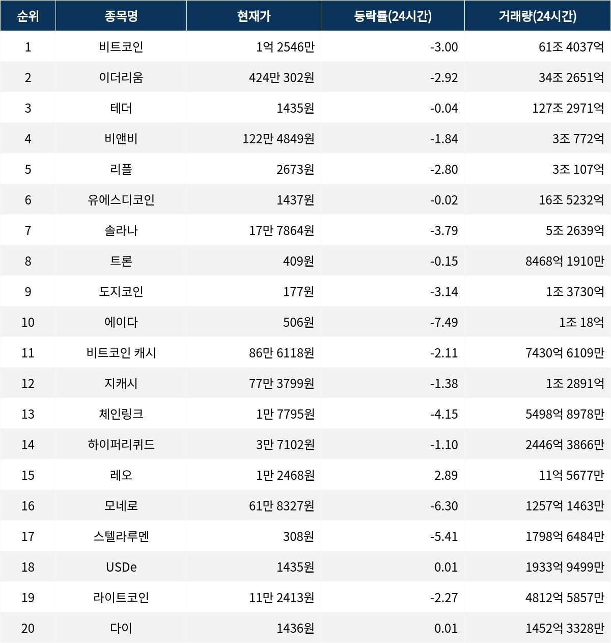 서울데이터랩]12월 30일 암호화폐 시총 상위종목 동향 | 서울신문