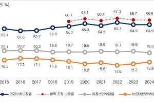 건보 보장률 64.9%…OECD평균 76.3%, 한국 수년째 제자리