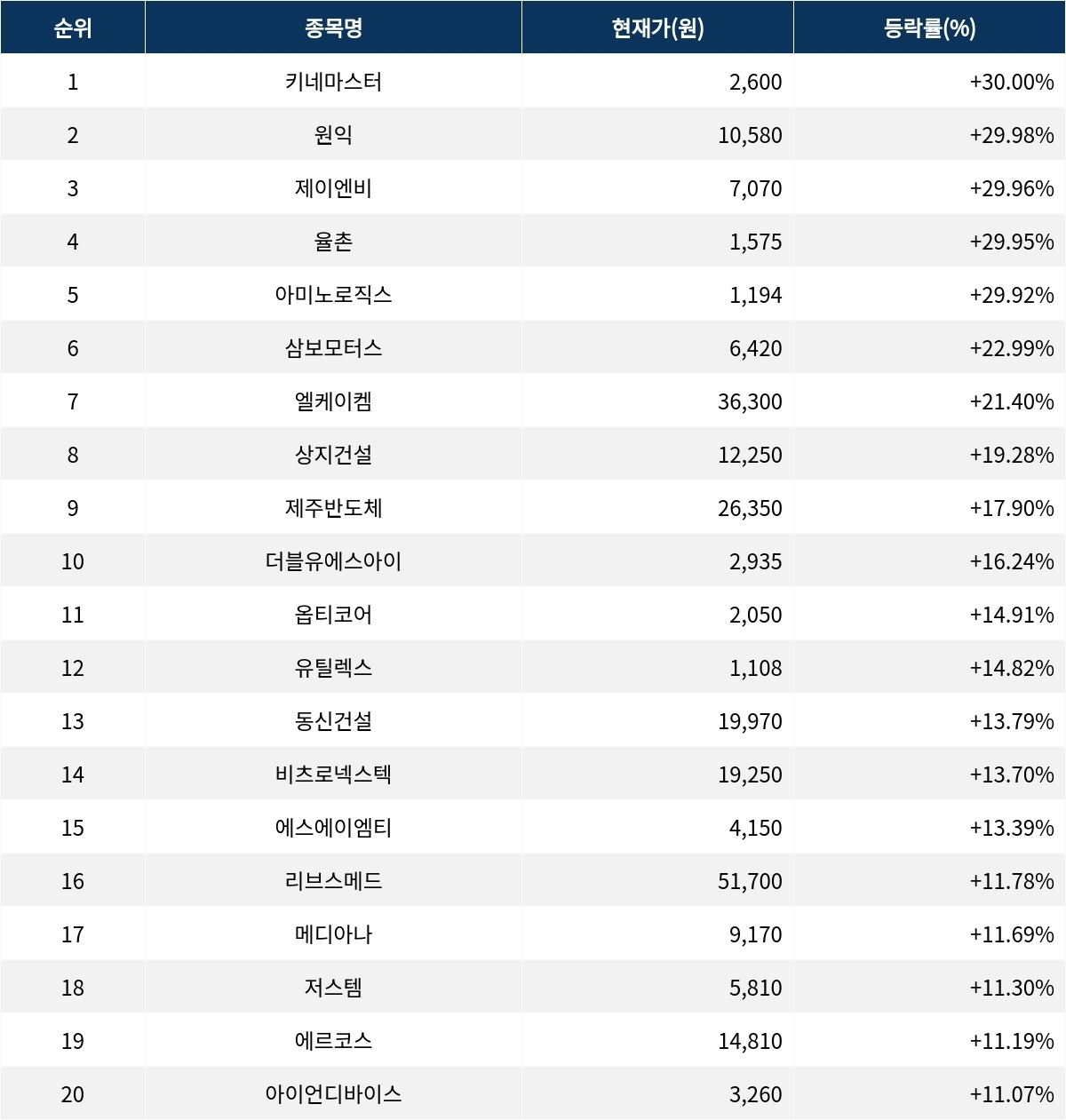 서울데이터랩]키네마스터 30.00% 상한가…금일 증시 상승률 1위로 마감 | 서울신문