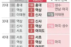 연말 외식 핫플… ‘성수·마곡’ 뜨고 ‘이태원’ 지고