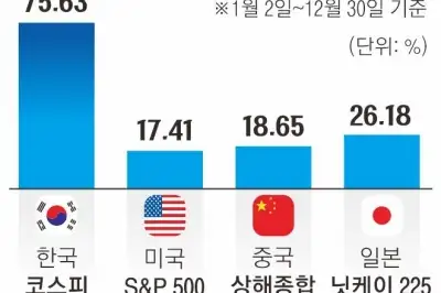 코스피 75% 수익 ‘세계 1위’…마지막날 ‘12만전자·65만닉스’