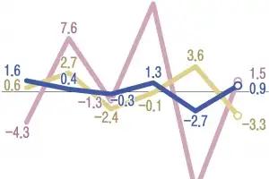 고환율에… 21개월 만에 소비 최대폭 감소