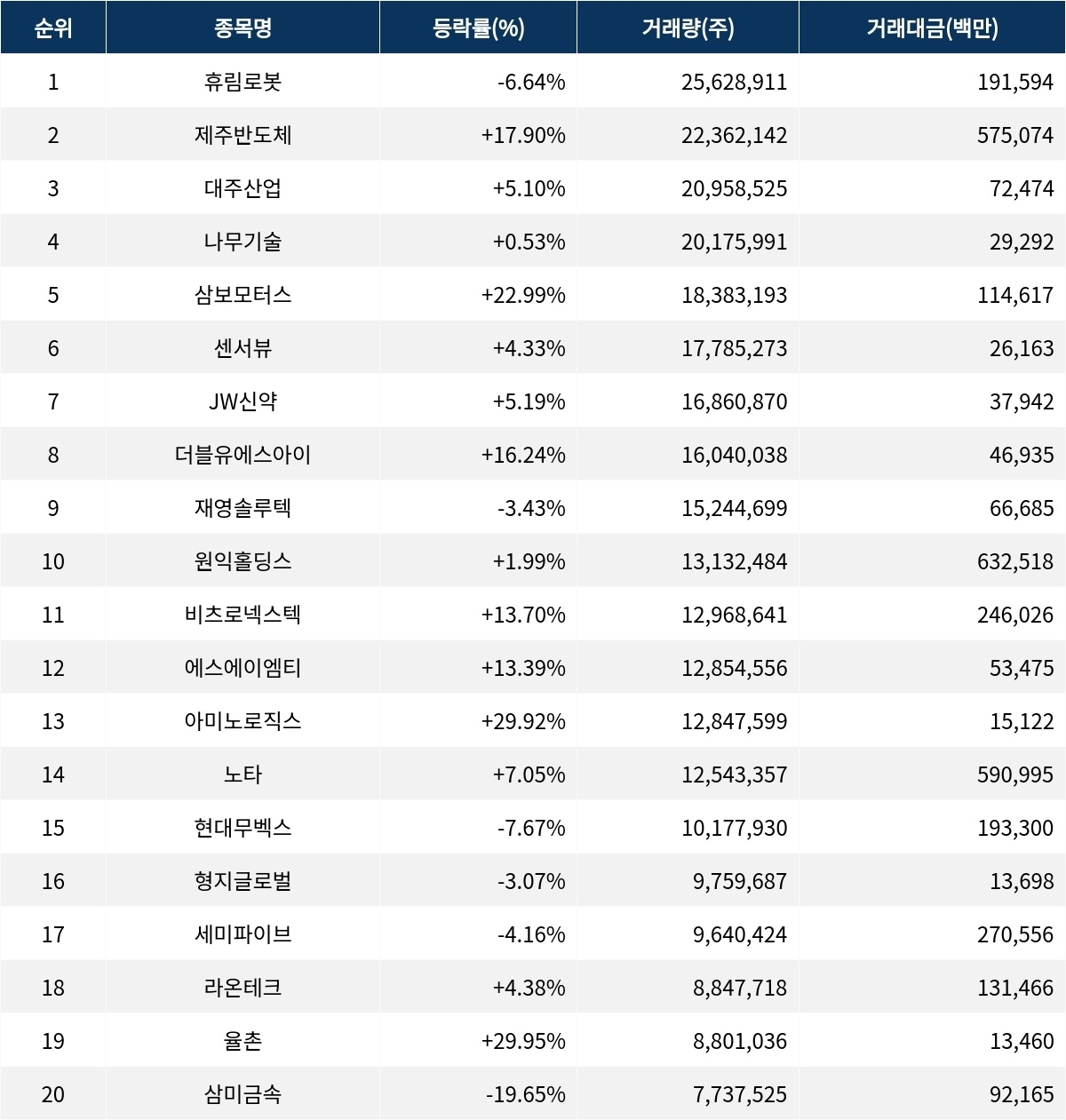 서울데이터랩]금일 코스닥 거래량 1위 휴림로봇 거래대금 190억 돌파 | 서울신문