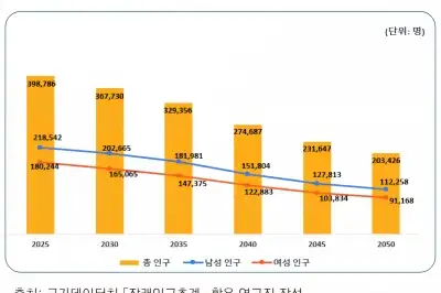 2050년 전북 청년 인구 ‘반토막’ 충격 전망