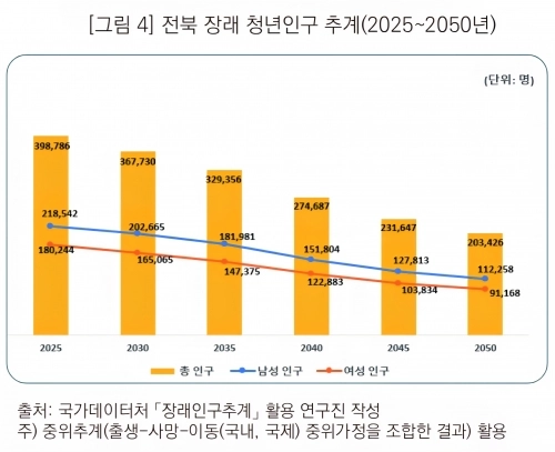 전북 장래 청년인구 추계. 전북연구원 제공