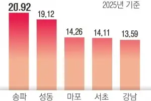 비수도권 1% 하락 때 나홀로 9% ‘껑충’… 서울 집값 19년 만에 최대 폭 상승