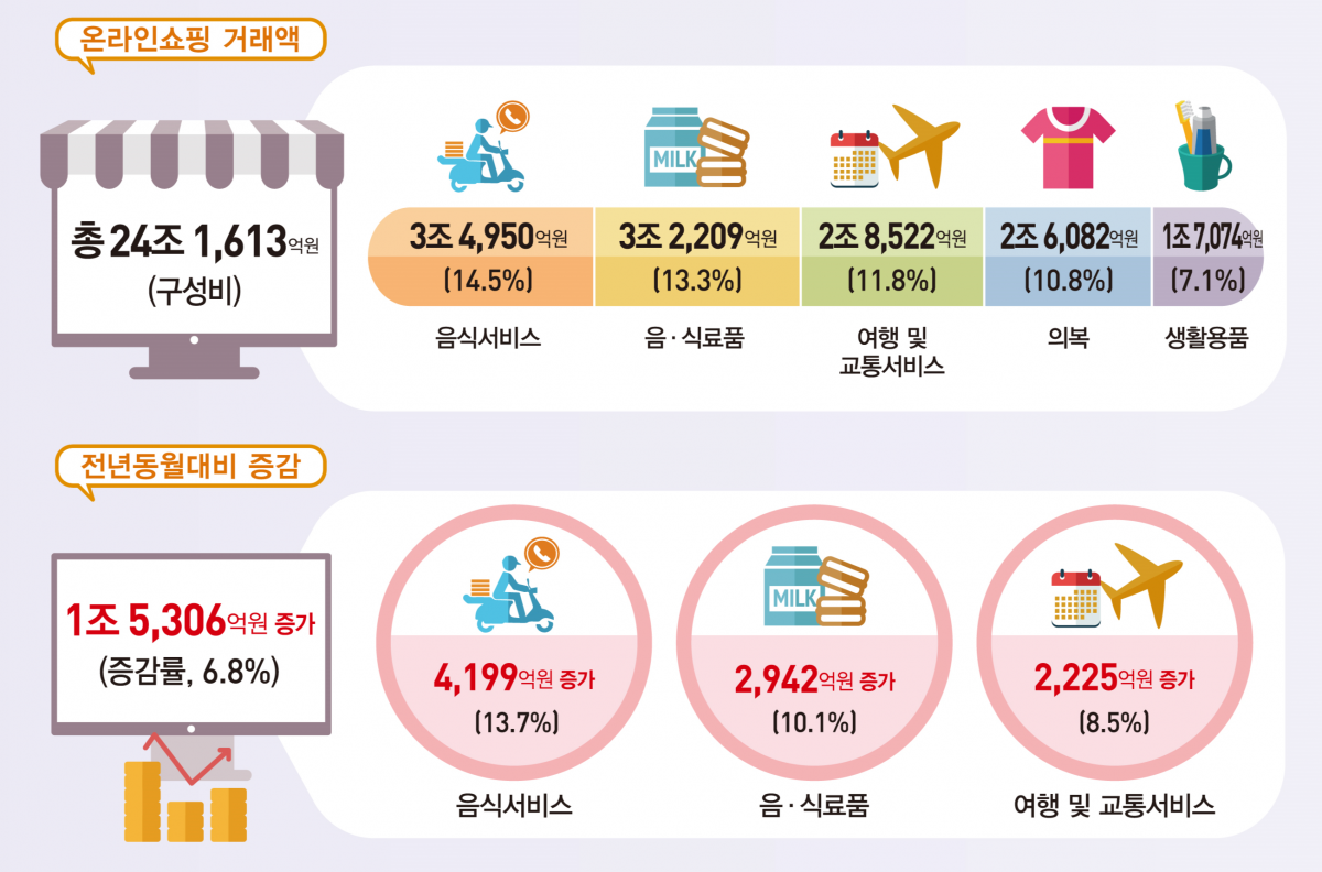 2025년 11월 온라인쇼핑동향