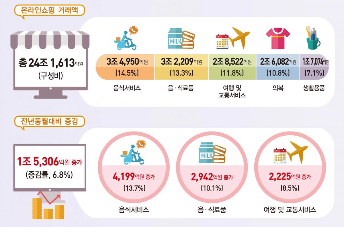 2025년 11월 온라인쇼핑동향