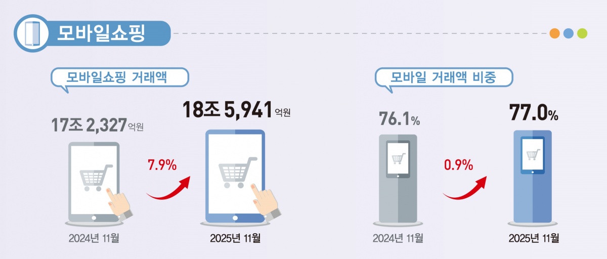 2025년 11월 온라인쇼핑동향