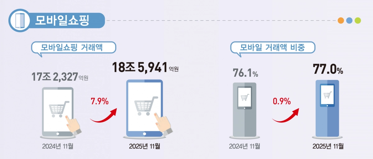 2025년 11월 온라인쇼핑동향