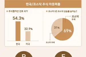 슈퍼리치가 꼽은 키워드 “미장보다 국장, 코스피보다 코스닥…그래도 ‘원픽’은 삼성전자”