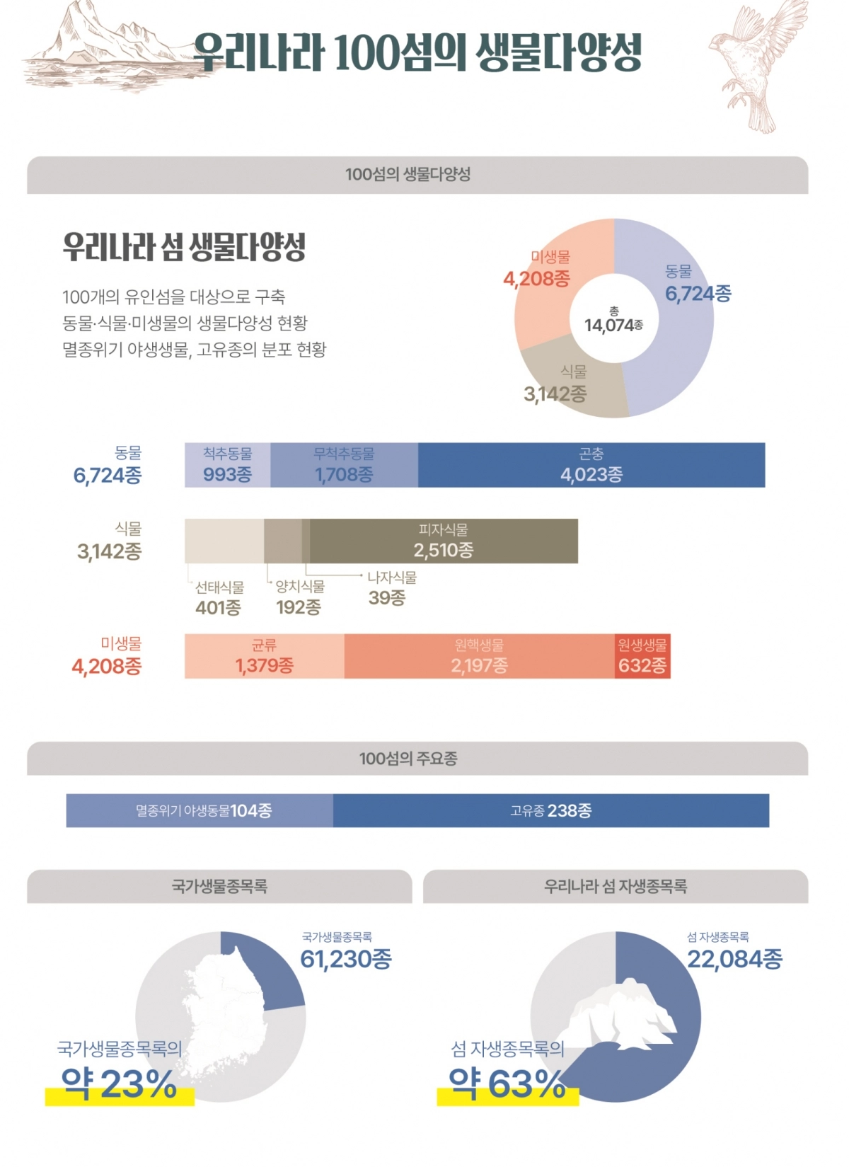국립호남권생물자원관은 지난 5년간(2021년~2025년) 국내 100개 섬의 생물다양성을 조사·분석한 결과, 모두 1만 4074종(동물 6724종, 식물 3142종, 미생물 4208종)을 확인했다고 5일 밝혔다. (국립호남권생물자원관 제공)