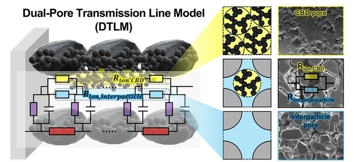 이중공극 전송선 모델 개념도. UNIST 제공