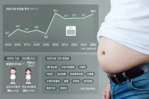 고혈압·당뇨 부르는 비만… 주사 한 방에 해결되지 않아요